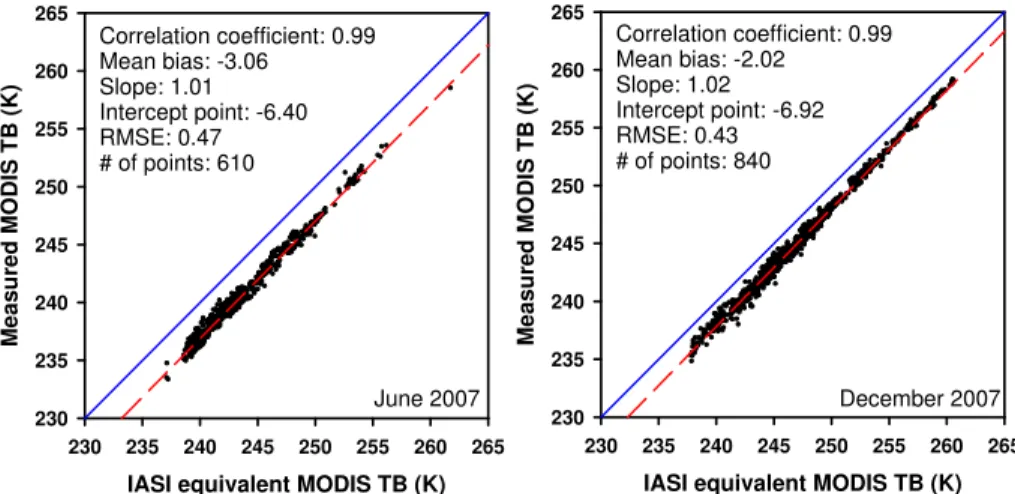 Fig. 4. Scatter plots of measured MODIS and IASI equivalent MODIS brightness temperatures for June 2007 (left) and December 2007 (right).