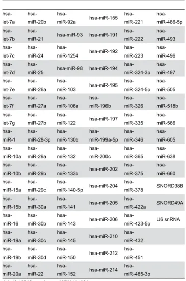 Table  1.  List  of  miRNA  probes  used  to  profile  plasma samples from lung SCC patients.