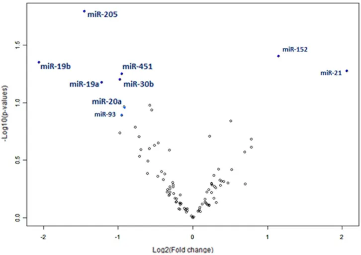 Figure  1.    Scatter  plot  of  pre-/post-surgery  ratios  for  expression  of  the  analyzed  miRNAs  in  patients  with  lung SCC