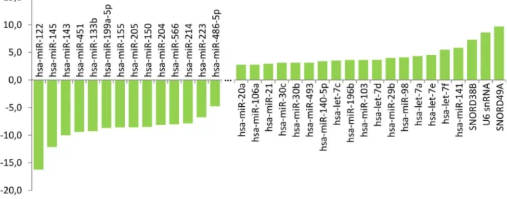 Figure S1.  Example of quality control run of RNA isolated from plasma samples on an Agilent Bioanalyzer.