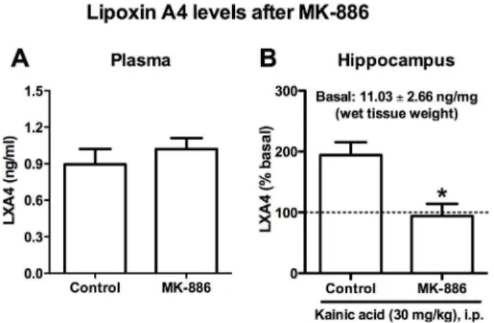 Table 1. Treatment with MK-886 does not influence anxiety-like behavior in the EPM test.