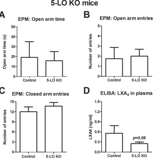 Figure 2. 5-LO knockout mice exhibit unaltered anxiety-like behavior in the EPM test. No difference was observed between control and 5- 5-LO knockout mice as to (A) open arm time, (B) open arm entries or (C) closed arm entries (n = 8212)