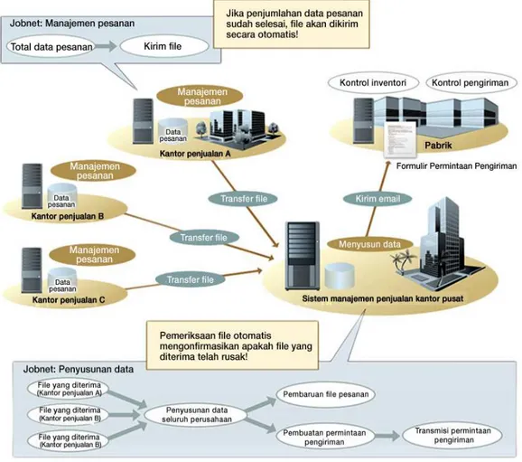 Gambar 1 Model Topologi TI di Perusahaan Hitachi (Hitachi di Indonesia, 2013) 