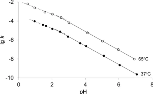 Fig. 2. Plots of rate constants ( k , s 21 ) for the depurination of N30 as a function of pH