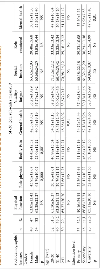 tAble I. socIodemogrAphIc feAtures of the pAtIents wIth bd And sf-36 Qol scores (meAn± stAndArd devIAtIon) SF-36 QoL subscales mean±SD SociodemographicPhysical Vitality/SocialRole featuresn%functionRole physical Bodily PainGeneral healthfatigue functionemo