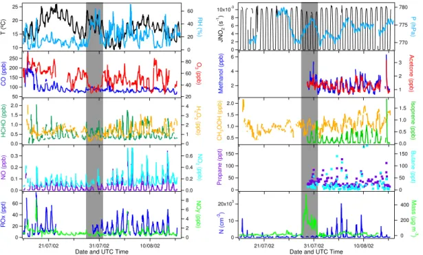 Fig. 1. Time series of the observed meteorological parameters, trace gas mixing ratios and aerosol number and mass concentrations during MINATROC