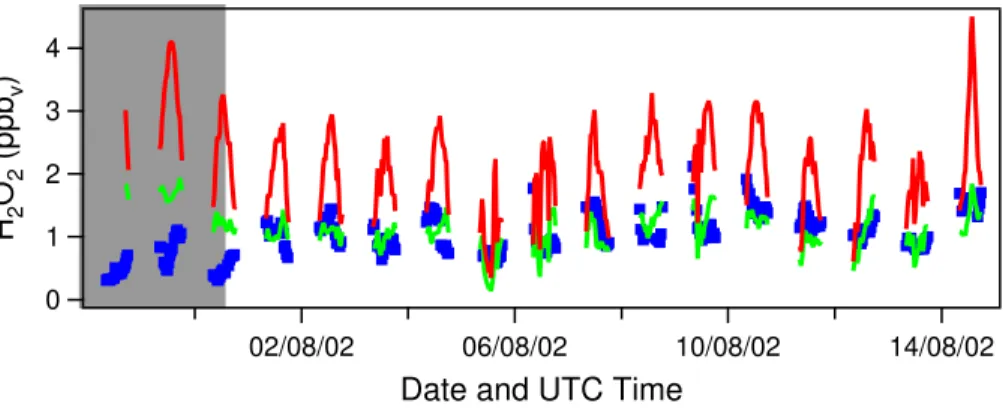 Fig. 5. Observed (blue dots) and calculated (red solid lines) H 2 O 2 mixing ratios for the model run in which the mixing ratios of H 2 O 2 are not fixed to the observed values