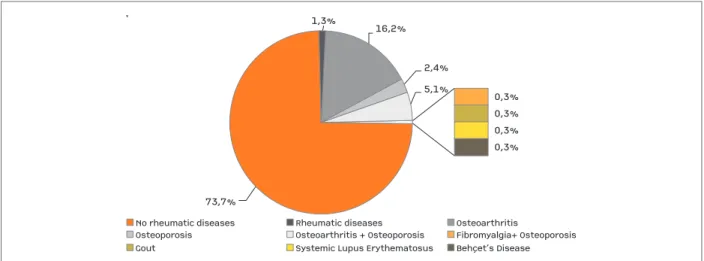 FIGure 1. Frequencies of self-reported rheumatic diseases in the study population