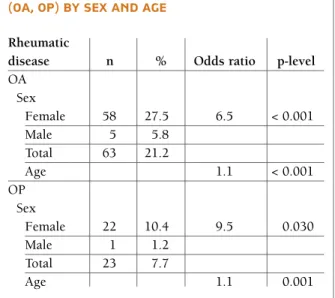tAble II. Frequency oF rePorted dIseAses  (oA, oP) by sex And AGe    