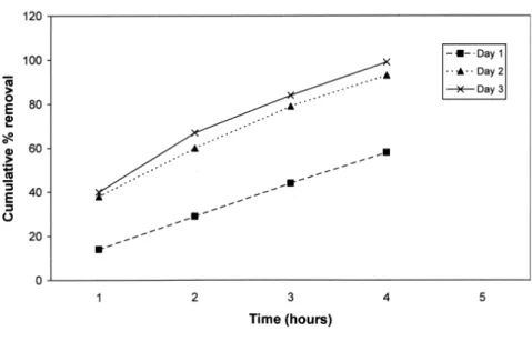 Fig. 6. Graph showing removal rate with time on 3 circuits used once only.