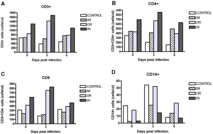 Figure 5c:CD8 + : day 3 q1.806 , p = 0.025) in the OR group, that then returned to normal levels by day 6
