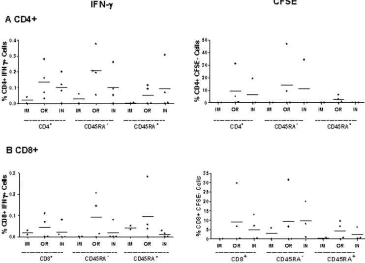 Figure 6. ZEBOVGP-specific CD4 + and CD8 + functional memory responses in PBMCs. Flow cytometry was utilized to evaluate the long term CD4+ (A) and CD8+ (B) ZEBOVGP-specific functional memory responses of freshly isolated PBMCs incubated with media or ZEBO