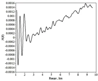 Figure 3. Function N (R).