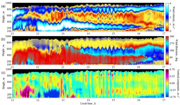 Figure 5. Spatio-temporal distributions of the wind speed (a), the wind direction angle (b) and the vertical component of the wind vector (c) obtained from measurements with the Stream Line lidar on 23 August 2015.