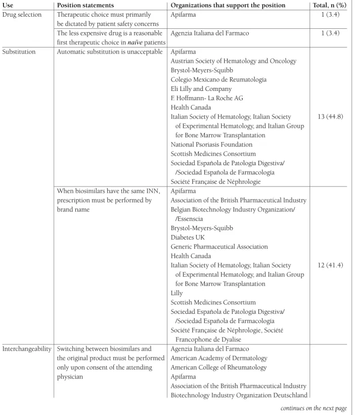tAble II. summAry of the PosItIon stAtements found