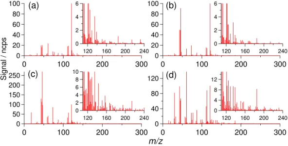 Fig. 7. Comparison of CIR-MS mass spectra recorded 400 min after lights on for (a) experiment 6 (VOC/NO x ∼2:1), (b) experiment 2 (VOC/NO x ∼2:1, NO only), (c) experiment 3 (VOC/NO x ∼1:2) and (d) experiment 7 (low NO x , VOC/NO x ∼17:1)