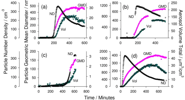 Fig. 2. Temporal evolution of the aerosol number density (ND), geometric mean diameter (GMD) and volume concentration (Vol) within the chamber during (a) experiment 6 (VOC/NO x ∼2:1), (b) experiment 2 (VOC/NO x ∼2:1, NO only), (c) experiment 3 (VOC/NO x ∼1