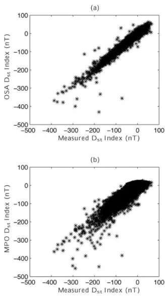 Fig. 4. (a) Coherency between the measured and OSA Dst. (b) Co- Co-herency between the measured and MPO Dst.