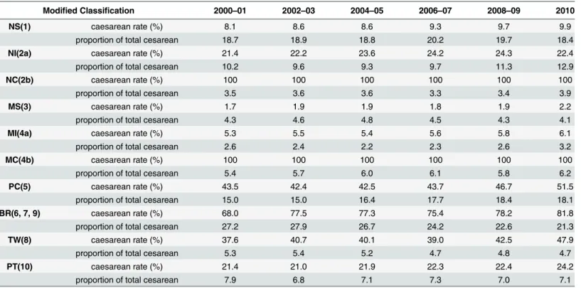Table 3 presents the caesarean delivery rates and proportion of total cesarean in subgroups of women with births from 28+0 to 44+6 gestational weeks