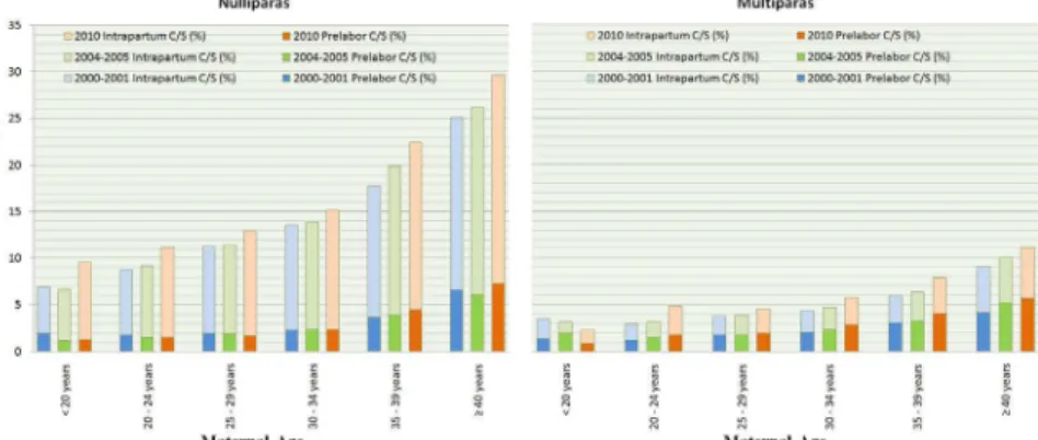 Fig 2 presents the trends of CD rates by maternal age in 2000–2001, 2004–2005, 2010.