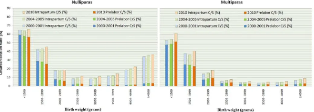 Fig 4. The Intrapartum and Prelabor Cesarean Delivery Rate among Singleton Births from 28+0 to 44 +6 gestational weeks with Vertex Presentation and no Previous Cesarean Delivery, by Birth Weight, in 2000 – 2001, 2004 – 2005 and 2010.