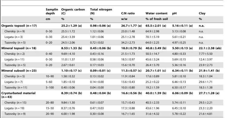 Table 2. Soil properties of the different horizon categories.