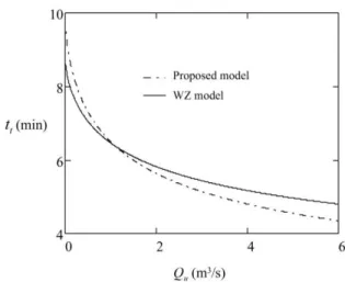 Fig. 4. Comparison of the errors in the estimated  discharge of proposed and existing kinematic 
