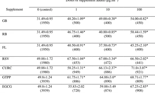 Table 2 The percentage of cells containing Bax The percentage of cells containing marker of apoptosis Bax in cultured ovarian granulosa cells cultured with and  without (control) GB, RB, FL, RSV, CURC, GTPP and EGCG  