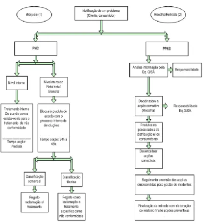 Figura 3. 1 - Resumo dos processos de bloqueio de Produto Não Conforme (PNC) e recolha/retirada  de PPNS 