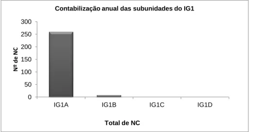 Figura 4. 1 - Contabilização anual das subunidades do IG1 em 2012. 