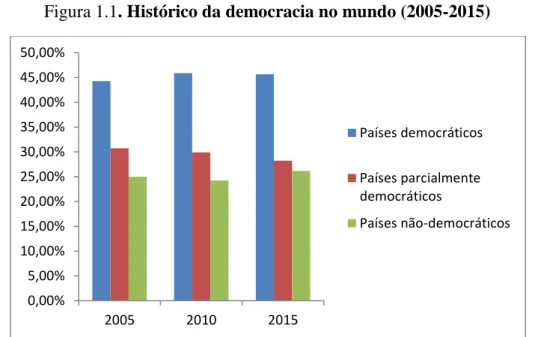 Figura 1.1. Histórico da democracia no mundo (2005-2015) 
