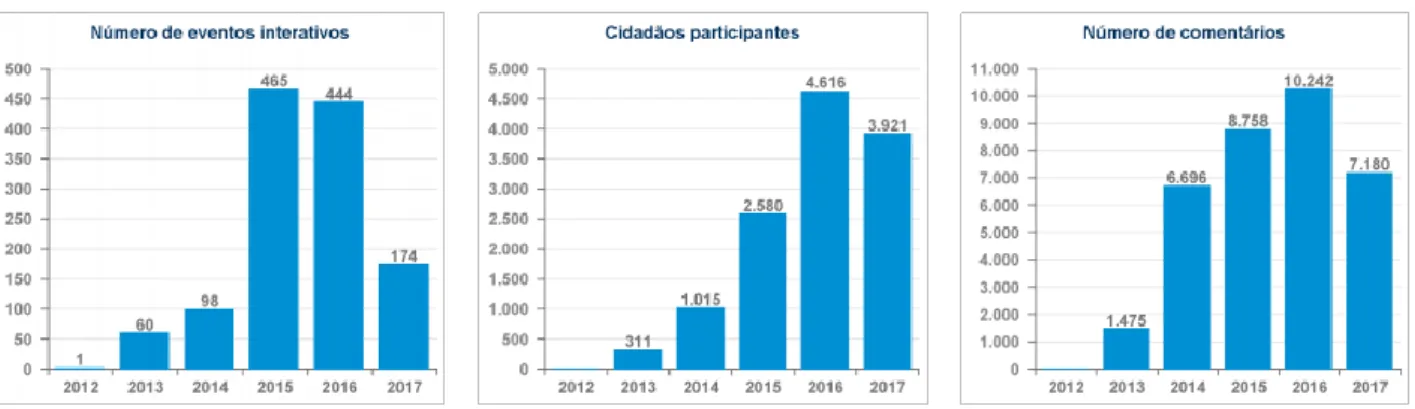 Figura 4.4: Números da participação em Eventos Interativos (dados atualizados em  07/06/2017) 