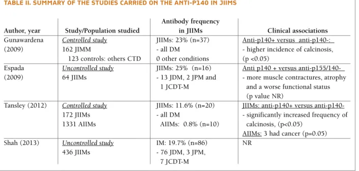 tAble II. suMMAry of the studIes cArrIed on the AntI-p140 In JIIMs