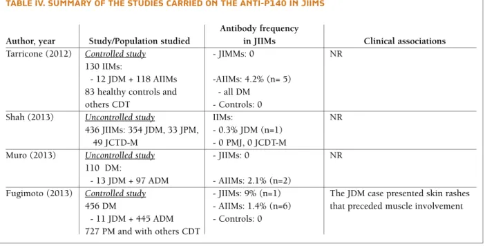 tAble V. noVel MyosItIs-specIfIc AutoAntIbodIes In JIIMs: tArget AutoAntIgens, And clInIcAl  AssocIAtIons