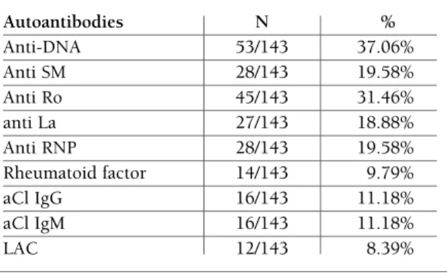 tAble II. coMpArIson of IndIrect bIlIrubIn leVels AccordInG to the profIle of clInIcAl ActIVIty MeAsured by sledAI.