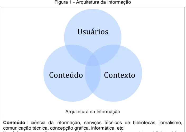 Figura 1 - Arquitetura da Informação 