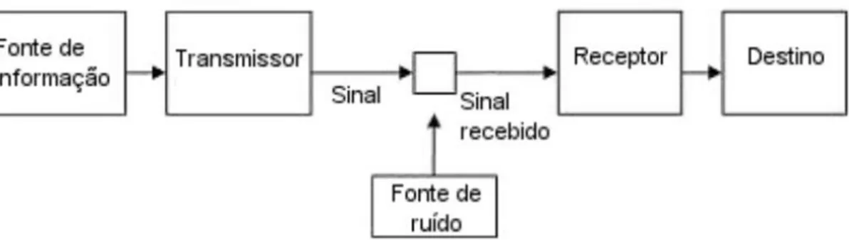Figura 2 - Diagrama de um sistema geral de comunicação 