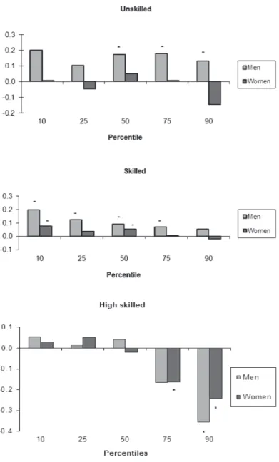Figure 4:   Public sector hourly pay premium/penalty by highest educational  qualification across the pay distribution by gender in Serbia during  2004-2008 