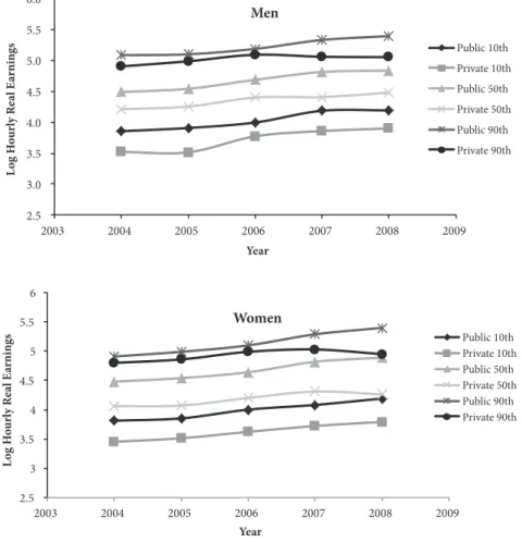 table 2 summarises three diferent measures of pay variability or dispersion: the  standard deviation of the log of hourly earnings, the decile ratios, and the Gini  coeicients by gender and ownership type