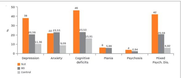 Table III explains the effect of disease duration on psychiatric disorders of both SLE and BD patients