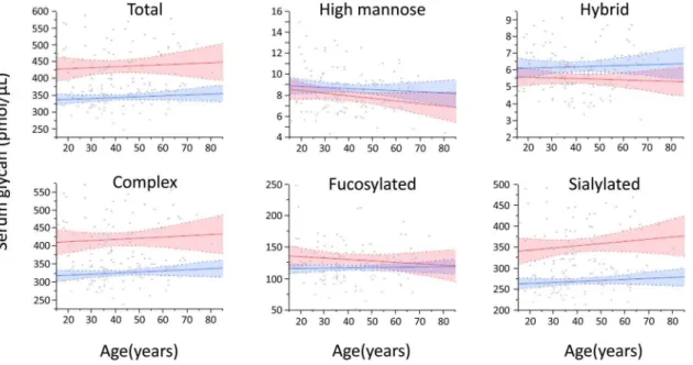 Figure 1. Serum levels of glycans with different structures. The total glycan level in the serum of ulcerative colitis patients (UC, red) was significantly higher than that of healthy controls (HLT, blue), regardless of age