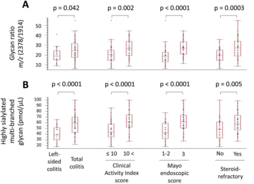 Figure 4. Clinical course of requiring surgery in patients with high and low values of the glycan ratio m/z 2378/1914