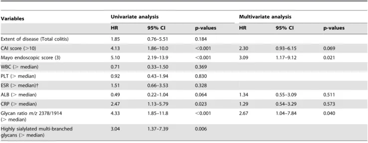 Table S1 Differentially expressed serum glycans in patients with ulcerative colitis.