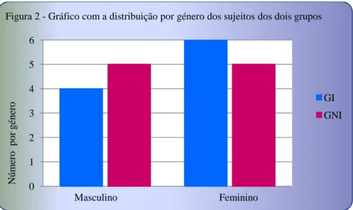 Figura 2 - Gráfico com a distribuição por género dos sujeitos dos dois grupos 