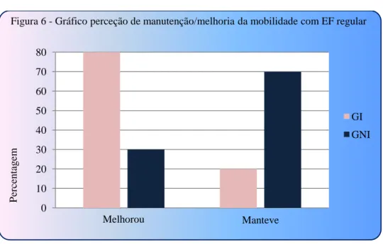 Figura 6 - Gráfico perceção de manutenção/melhoria da mobilidade com EF regular 