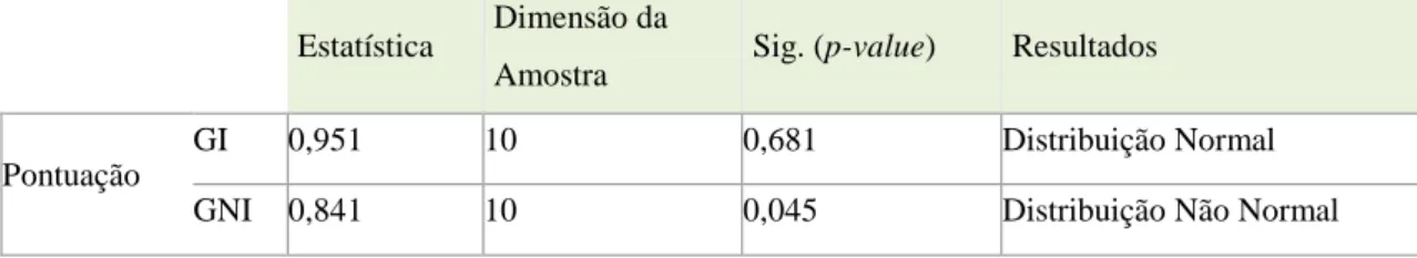 Tabela 6 – Teste de normalidade de Shapiro-Wilk para os dois grupos  Estatística  Dimensão da 