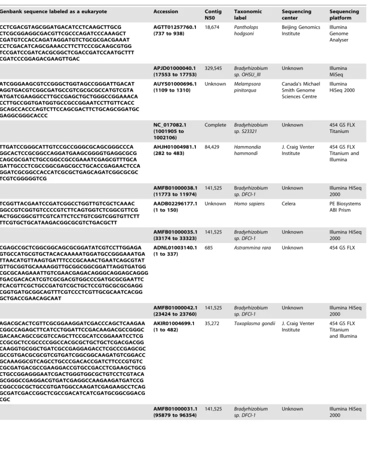 Table 1. Genbank entries which appear to be contaminated.