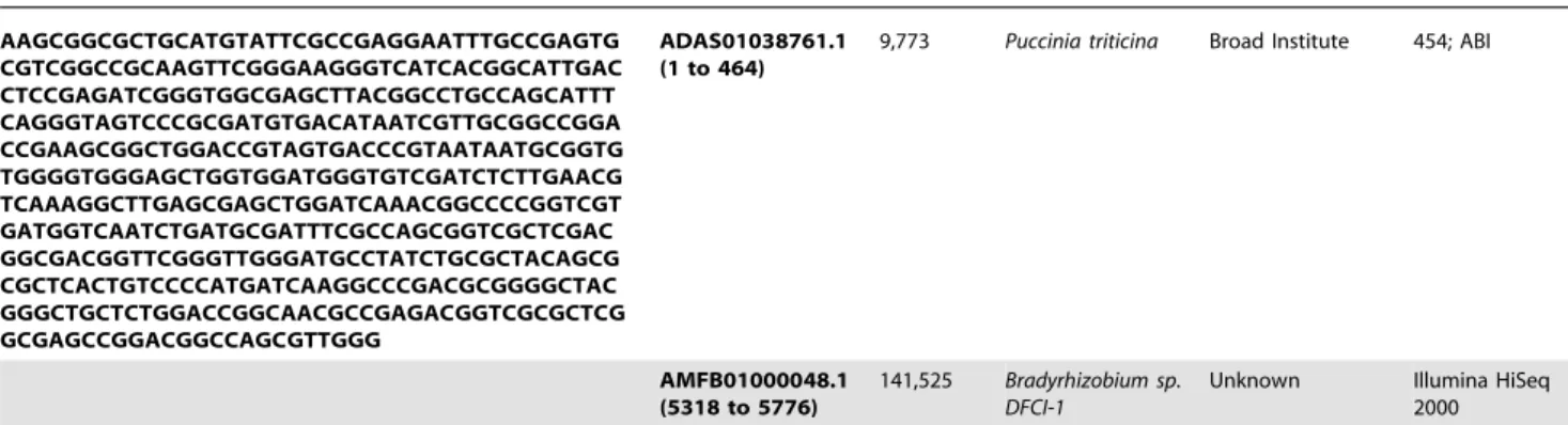 Table S1 The contents of non-aligning reads from 142 Candida albicans whole genome sequencing runs.