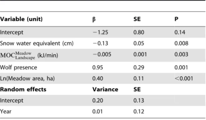 Table 3. Relative level of support by competing models explaining plant biomass consumed in foraging craters by plains bison in winter.