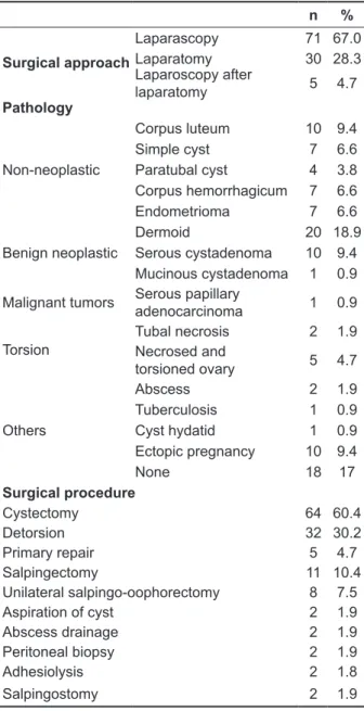 Table 3. Operative and pathological characteristic of  patients n % Surgical approach Laparascopy 71 67.0Laparatomy30 28.3 Laparoscopy after laparatomy 5 4.7 Pathology Non-neoplastic Corpus luteum 10 9.4Simple cyst7 6.6Paratubal cyst4 3.8 Corpus hemorrhagi